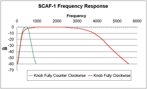 SCAF-1 Filter Response